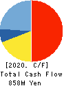 LIHIT LAB.,INC. Cash Flow Statement 2020年2月期