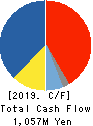 SANKO TECHNO CO.,LTD. Cash Flow Statement 2019年3月期
