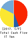 HONDA MOTOR CO.,LTD. Cash Flow Statement 2017年Mar期 HONDA MOTOR CO.,LTD. Cash Flow Statement 2017年3月期