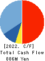 TOHOKU CHEMICAL CO., LTD. Cash Flow Statement 2022年9月期