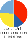 Disruptors Inc. Cash Flow Statement 2021年Mar期 Disruptors Inc. Cash Flow Statement 2021年3月期