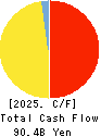 TOBU RAILWAY CO.,LTD. Cash Flow Statement 2025年Mar期 TOBU RAILWAY CO.,LTD. Cash Flow Statement 2025年3月期