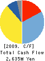 NBC Meshtec Inc. Cash Flow Statement 2009年3月期