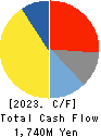 FUJI SEIKO LIMITED Cash Flow Statement 2023年Feb期 FUJI SEIKO LIMITED Cash Flow Statement 2023年2月期