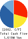 NIPPON STEEL DRUM CO.,LTD. Cash Flow Statement 2002年3月期