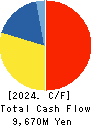 Kanagawa Chuo Kotsu Co.,Ltd. Cash Flow Statement 2024年Mar期 Kanagawa Chuo Kotsu Co.,Ltd. Cash Flow Statement 2024年3月期
