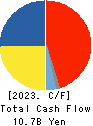 YURTEC CORPORATION Cash Flow Statement 2023年Mar期 YURTEC CORPORATION Cash Flow Statement 2023年3月期