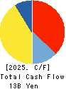 Maxvalu Tokai Co.,Ltd. Cash Flow Statement 2025年Feb期 Maxvalu Tokai Co.,Ltd. Cash Flow Statement 2025年2月期