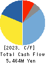 Marvelous Inc. Cash Flow Statement 2023年3月期