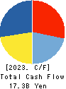 JOYFUL HONDA CO.,LTD. Cash Flow Statement 2023年6月期
