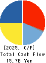 Maxell, Ltd. Cash Flow Statement 2025年Mar期 Maxell, Ltd. Cash Flow Statement 2025年3月期