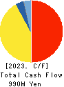 SANEI LTD. Cash Flow Statement 2023年3月期