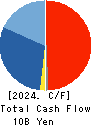 TOTECH CORPORATION Cash Flow Statement 2024年Mar期 TOTECH CORPORATION Cash Flow Statement 2024年3月期
