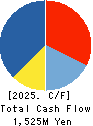 COTA CO.,LTD. Cash Flow Statement 2025年Mar期 COTA CO.,LTD. Cash Flow Statement 2025年3月期