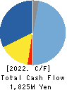 PAPYLESS CO.,LTD. Cash Flow Statement 2022年3月期
