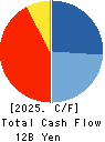 WAKACHIKU CONSTRUCTION CO.,LTD. Cash Flow Statement 2025年3月期