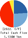 TSUKURUBA Inc. Cash Flow Statement 2022年Jul期 TSUKURUBA Inc. Cash Flow Statement 2022年7月期