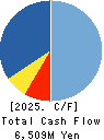 Pharma Foods International Co.,Ltd. Cash Flow Statement 2025年Jul期 Pharma Foods International Co.,Ltd. Cash Flow Statement 2025年7月期