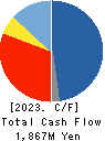 CyberStep,Inc. Cash Flow Statement 2023年May期 CyberStep,Inc. Cash Flow Statement 2023年5月期