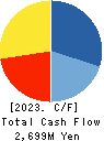 KANSEKI CO.,LTD Cash Flow Statement 2023年2月期