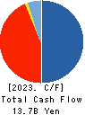 TOKYO ELECTRON DEVICE LIMITED Cash Flow Statement 2023年Mar期 TOKYO ELECTRON DEVICE LIMITED Cash Flow Statement 2023年3月期
