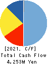 KLab Inc. Cash Flow Statement 2021年12月期