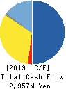 SEED CO.,LTD. Cash Flow Statement 2019年3月期