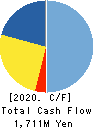 S E Corporation Cash Flow Statement 2020年3月期