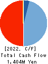 StemRIM Inc. Cash Flow Statement 2022年Jul期 StemRIM Inc. Cash Flow Statement 2022年7月期