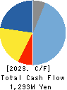 KIMOTO CO.,LTD. Cash Flow Statement 2023年3月期