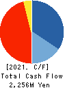 CAICA DIGITAL Inc. Cash Flow Statement 2021年10月期