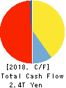 JAPAN POST INSURANCE Co.,Ltd. Cash Flow Statement 2018年Mar期 JAPAN POST INSURANCE Co.,Ltd. Cash Flow Statement 2018年3月期