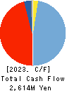 NIPPON ANTENNA CO.,LTD. Cash Flow Statement 2023年Mar期 NIPPON ANTENNA CO.,LTD. Cash Flow Statement 2023年3月期