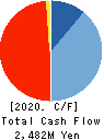 Phil Company,Inc. Cash Flow Statement 2020年11月期