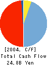 The Kumamoto Family Bank,Ltd. Cash Flow Statement 2004年3月期