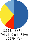 KIMURATAN CORPORATION Cash Flow Statement 2021年3月期