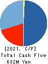 FLECT Co.,Ltd. Cash Flow Statement 2021年3月期
