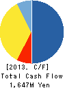 KYODO SHIRYO CO.,LTD. Cash Flow Statement 2013年3月期