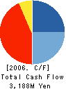 TASCOSYSTEM Co.,Ltd. Cash Flow Statement 2006年12月期
