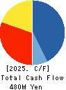 Star seeds Co.,Ltd. Cash Flow Statement 2025年Feb期 Star seeds Co.,Ltd. Cash Flow Statement 2025年2月期