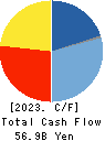 TODA CORPORATION Cash Flow Statement 2023年3月期