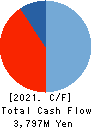 DAISUE CONSTRUCTION CO.,LTD. Cash Flow Statement 2021年Mar期 DAISUE CONSTRUCTION CO.,LTD. Cash Flow Statement 2021年3月期