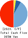 ISHIGAKI FOODS CO.,LTD. Cash Flow Statement 2023年3月期
