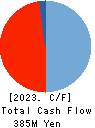 Chuo Seisakusho, Ltd. Cash Flow Statement 2023年Mar期 Chuo Seisakusho, Ltd. Cash Flow Statement 2023年3月期