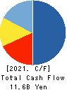WATAMI CO.,LTD. Cash Flow Statement 2021年3月期
