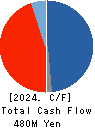 Daikokuya Holdings Co.,Ltd. Cash Flow Statement 2024年Mar期 Daikokuya Holdings Co.,Ltd. Cash Flow Statement 2024年3月期