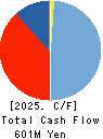 SANSEI CO.,LTD. Cash Flow Statement 2025年Mar期 SANSEI CO.,LTD. Cash Flow Statement 2025年3月期