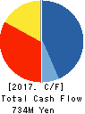 JEANS MATE CORPORATION Cash Flow Statement 2017年2月期