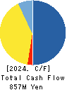 JMACS Japan Co.,Ltd. Cash Flow Statement 2024年Feb期 JMACS Japan Co.,Ltd. Cash Flow Statement 2024年2月期