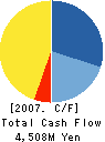 JO Group Holdings Co Ltd. Cash Flow Statement 2007年3月期